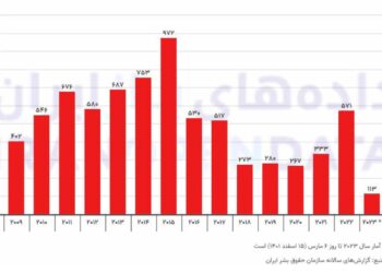 نتایج یک پژوهش: هر۱۴  ساعت یک نفر در ایران اعدام میشود